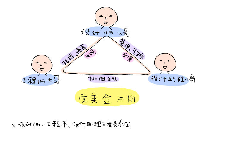 DEO管理模式之設計師 工程師 設計助理三者關系圖