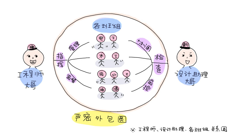 DEO管理模式之工程師、設計助理、各班組關系圖