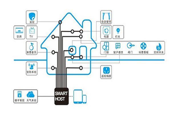 智能家居設計組成