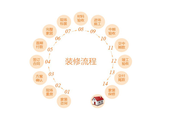 別墅設(shè)計(jì)公司流程